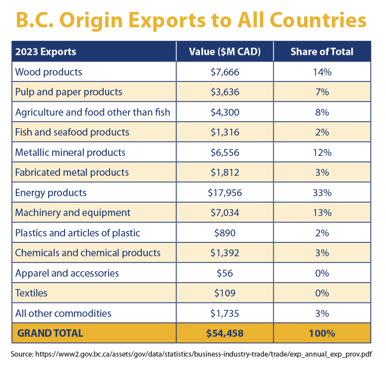 Exportations de la Colombie-Britannique vers tous les pays